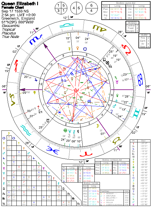 Astrology of Queen Elizabeth II with horoscope chart, quotes, biography